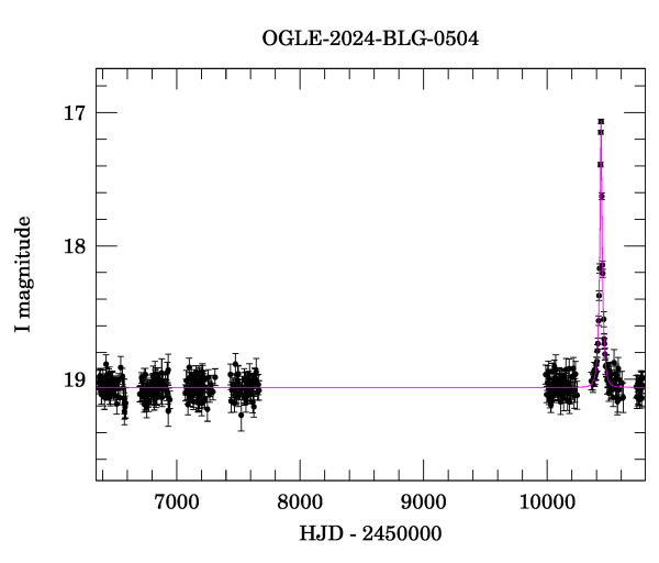 Light curve