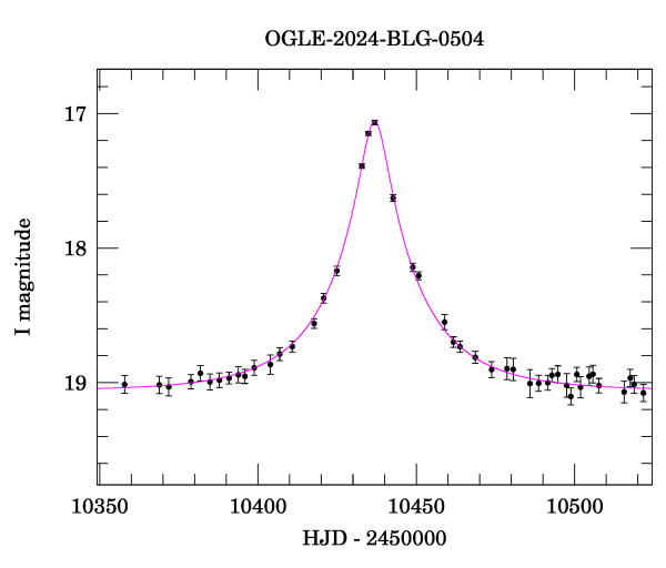 Event light curve