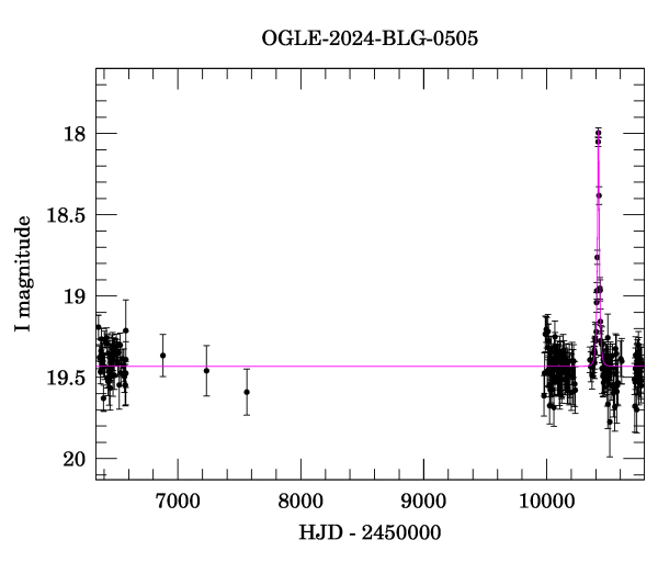 Light curve