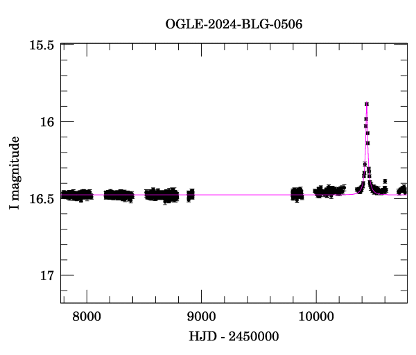 Light curve