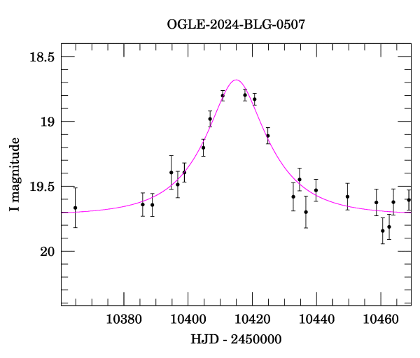 Event light curve