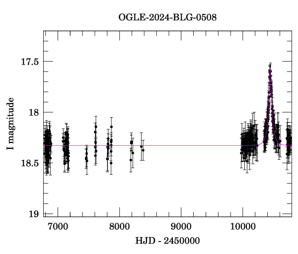 Light curve