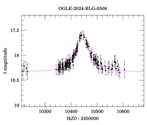 Event light curve