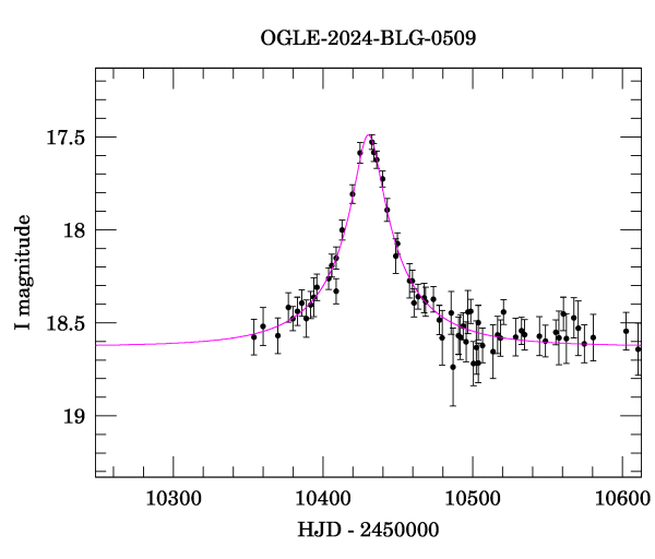 Event light curve