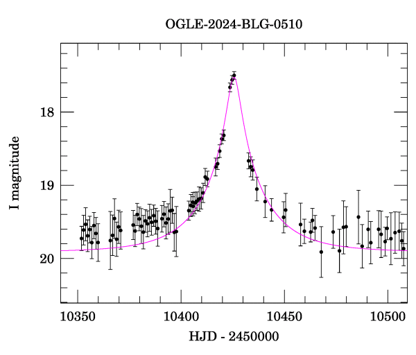 Event light curve