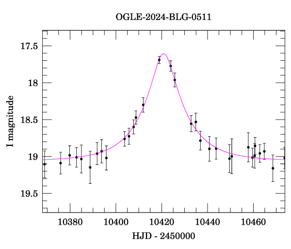 Event light curve