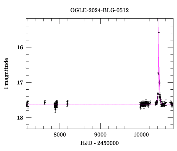 Light curve