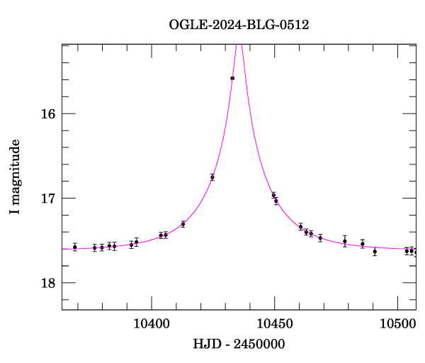 Event light curve