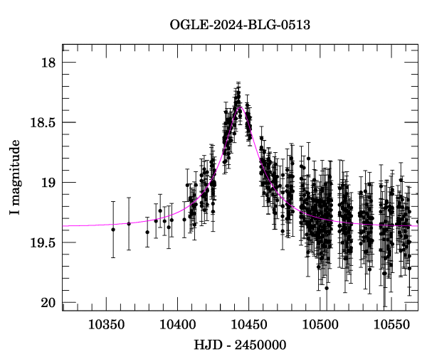 Event light curve