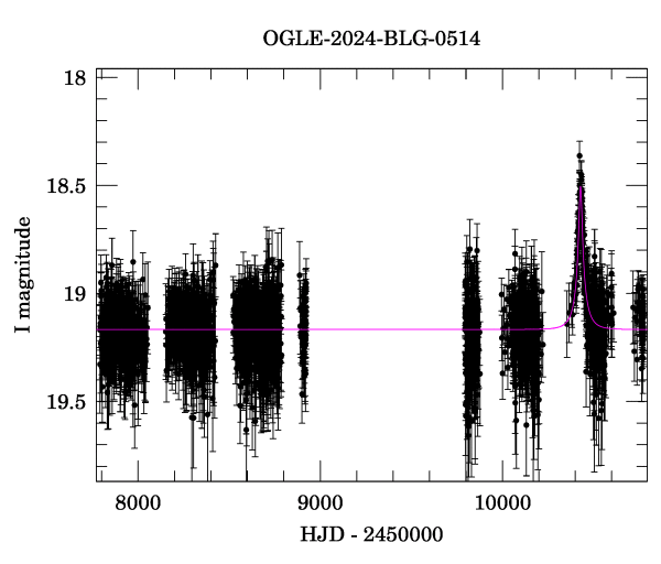 Light curve