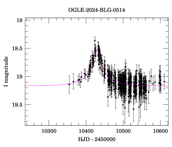 Event light curve