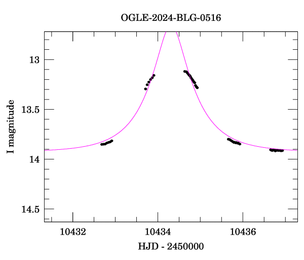 Event light curve