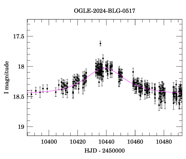 Event light curve