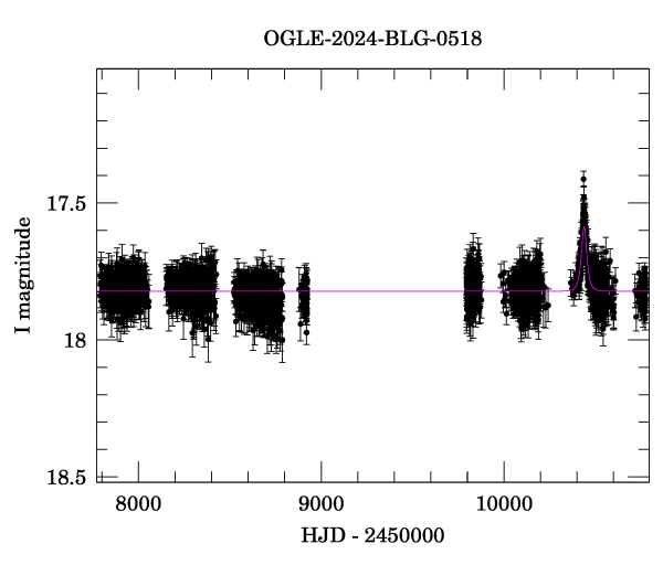 Light curve