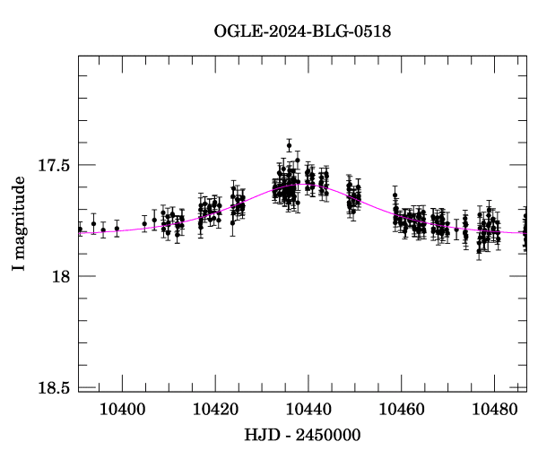 Event light curve