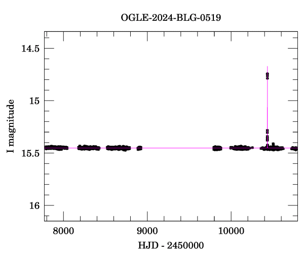 Light curve