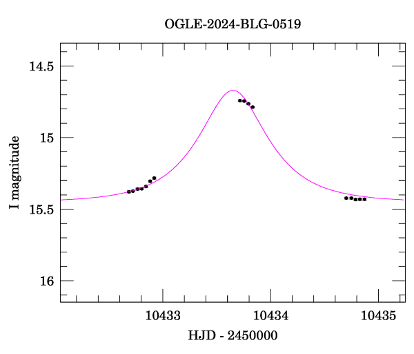 Event light curve