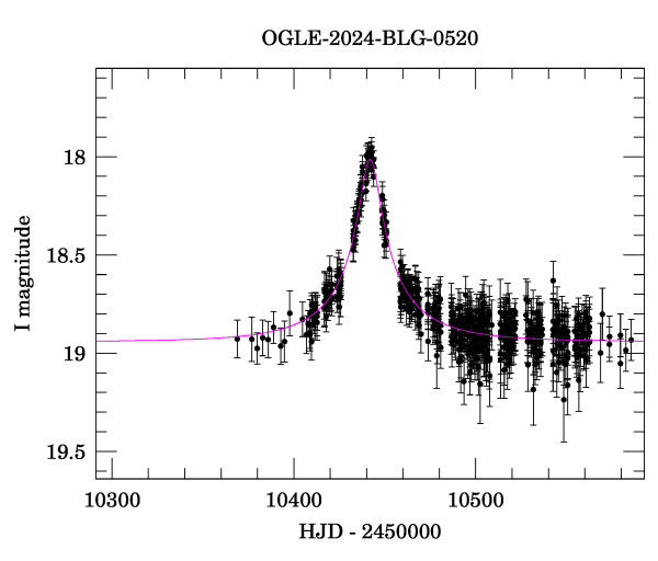 Event light curve