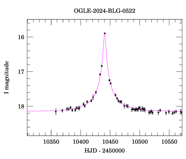 Event light curve