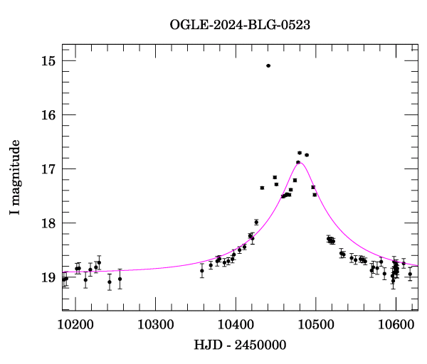 Event light curve