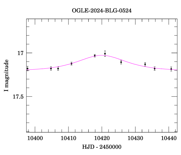 Event light curve