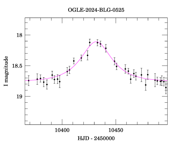 Event light curve