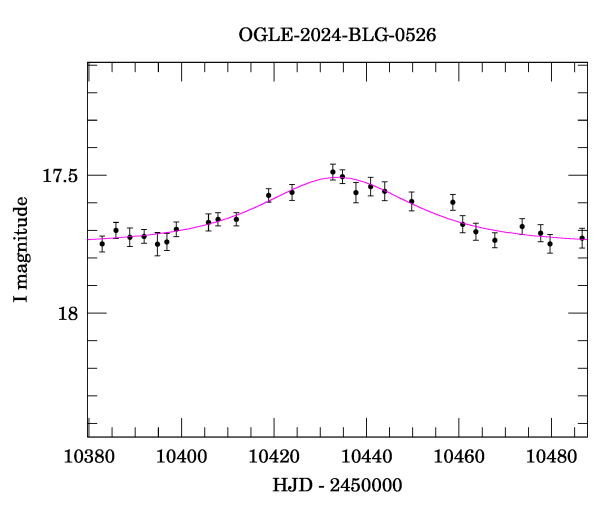 Event light curve