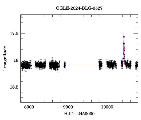 Light curve