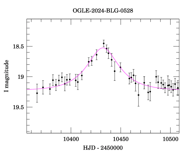 Event light curve