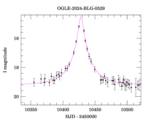 Event light curve