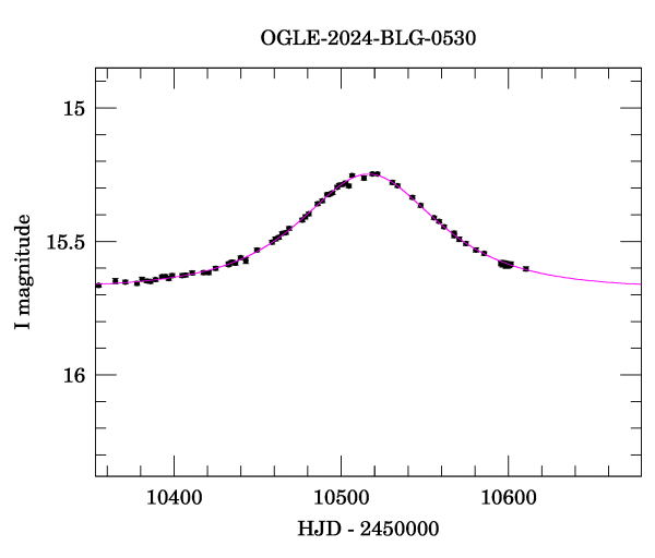 Event light curve