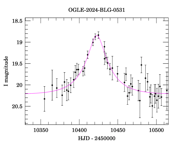Event light curve