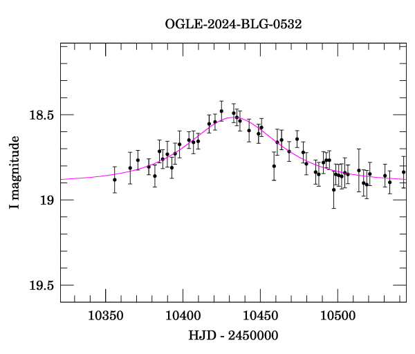Event light curve