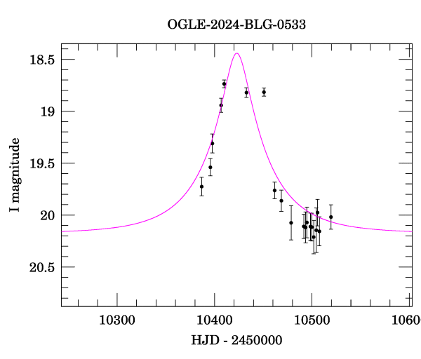 Event light curve