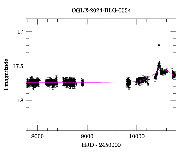 Light curve
