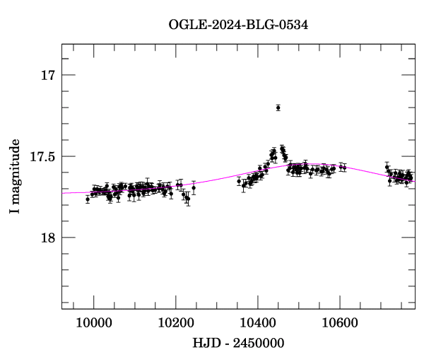 Event light curve
