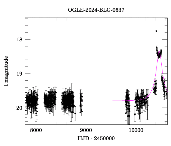 Light curve