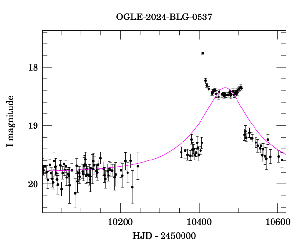 Event light curve