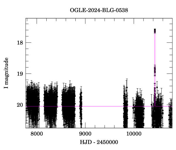 Light curve