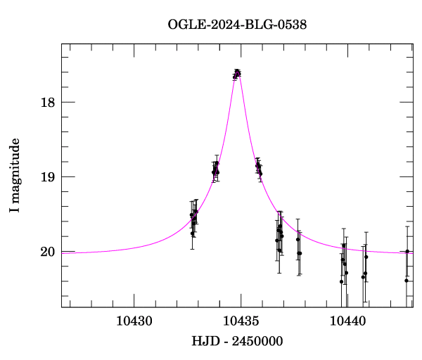 Event light curve