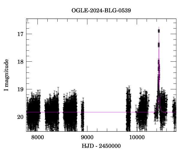 Light curve