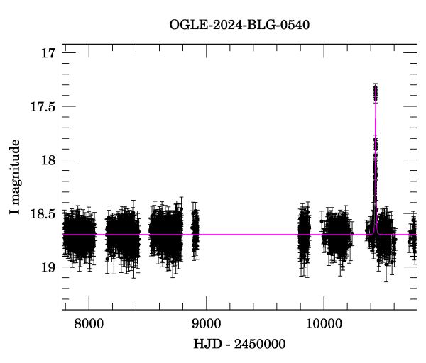 Light curve