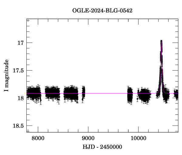 Light curve