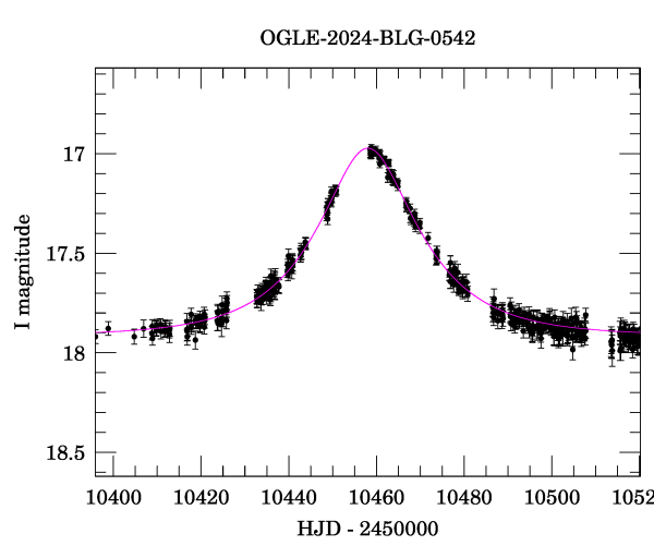 Event light curve