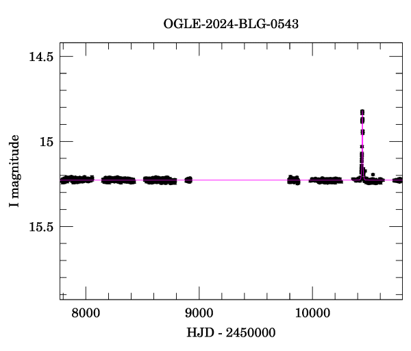 Light curve