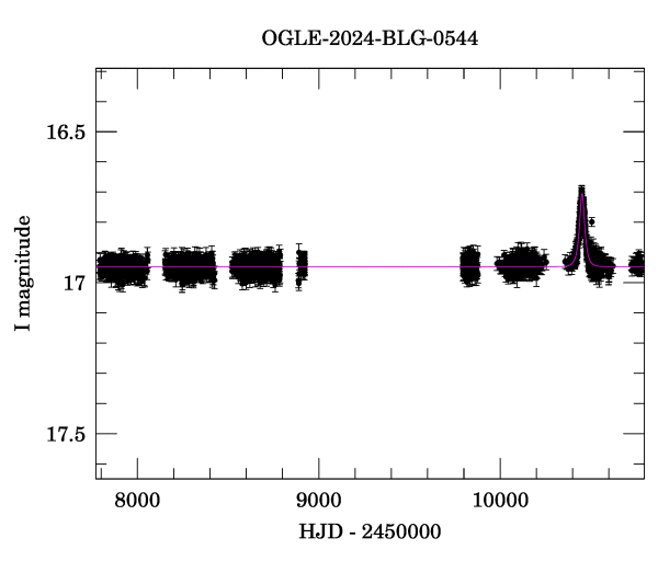 Light curve