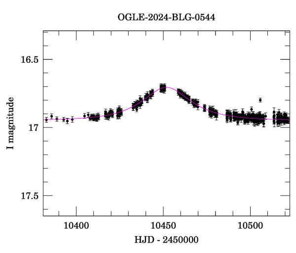 Event light curve