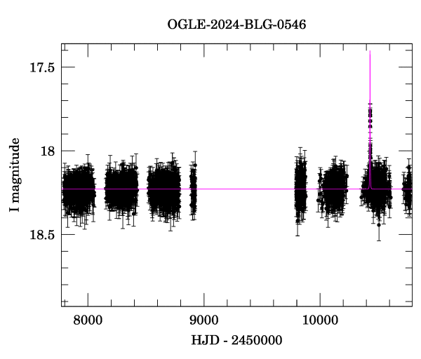 Light curve