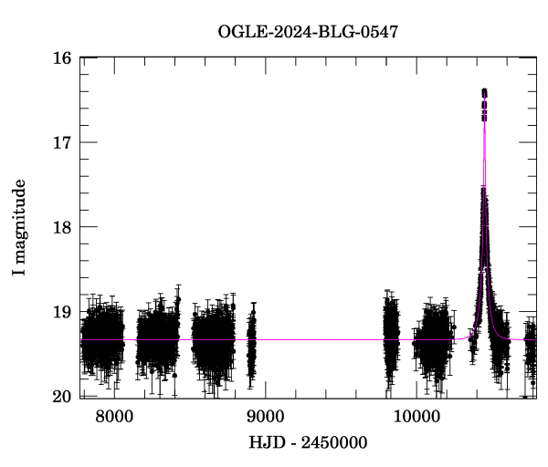 Light curve