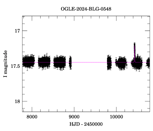Light curve